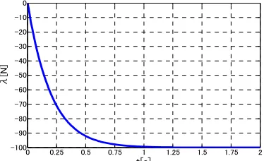 Figure 5. Time response of rotational angle.