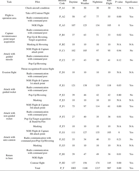 Table 3. Statistical analysis of the time data for the pilot. 