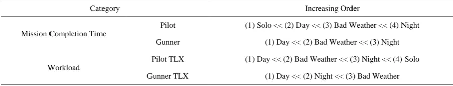 Table 5. Comparison between the pilot and gunner data. 