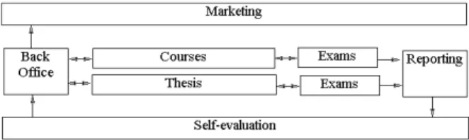 Fig. 1. The different aspects of a Faculty-based Information System.