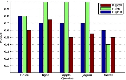 Figure 3: Using Dirichlet priors Smoothing