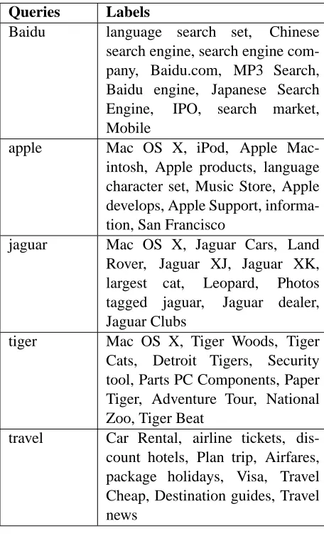 Table 2: Queries used in experiment