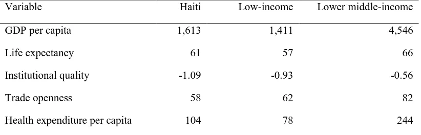 Table 5.1 Socioeconomic characteristics in Haiti and other low and lower-middle-income countries, 2009 