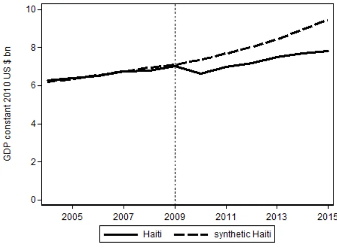 Figure 5.1 GDP (constant 2010 US dollars, billions) for Haiti vs. Synthetic Haiti