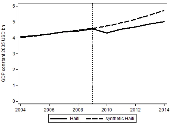 Figure 5.2 GDP (constant 2005 US dollars, billions) for Haiti vs. Synthetic Haiti 