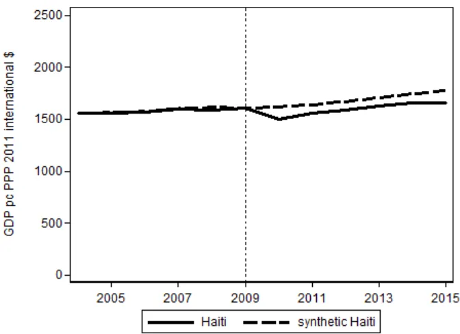 Figure 5.4 GDP per capita PPP (constant 2011 international dollars) for Haiti vs. Synthetic Haiti 