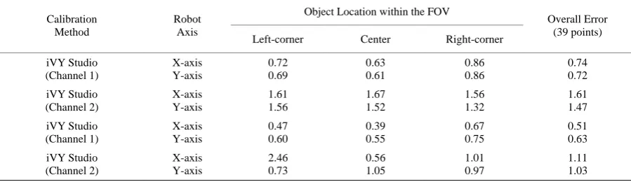 Figure 3. The calibration errors of both cameras using a single scale-factor. (a) Robot X-axis errors; (b) Robot Y-axis errors.