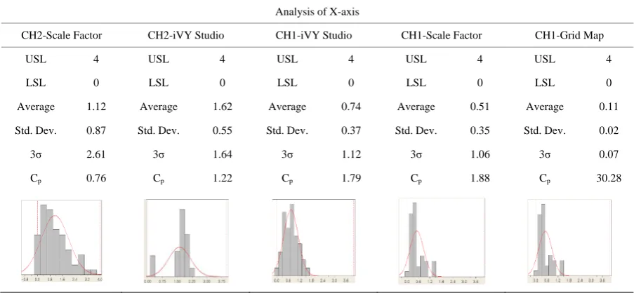 Table 4. Comparison of process capability improvement.                              