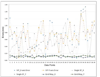 Figure 5. Robot positioning errors due to calibration (Channel 1). 