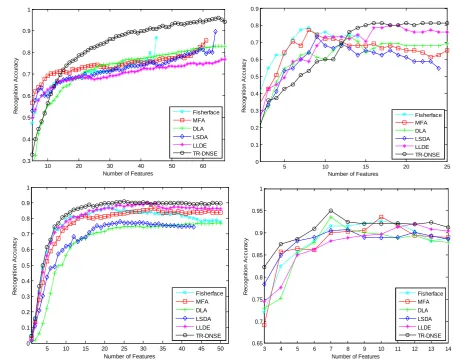 Figure 2. Recognition accuracy vs. number of projection vectors on the four databases