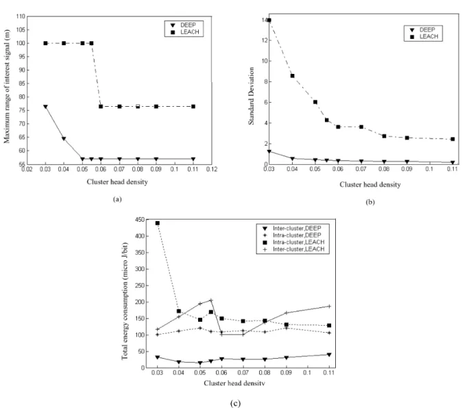 Fig. 13. ( a ) : Maximum range of interest signals; ( b ) : Standard Deviation among intra-cluster energy consumption associated with cluster heads; ( c ) : Total energy consumption inside clusters and among cluster heads.
