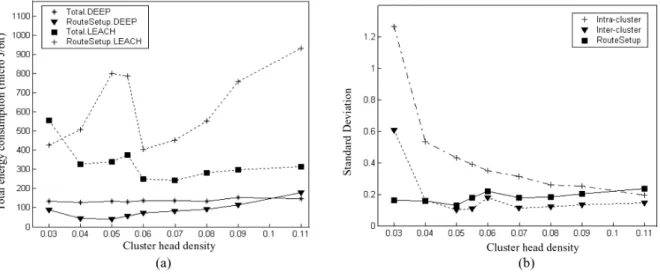 Fig. 14. ( a ) : Total data communication energy consumption in the network along with interest flooding total energy consumption; ( b ) : Standard Deviation among cluster heads’ intra-cluster, inter-cluster and route setup energy