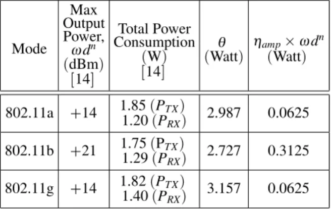 Table 1 shows the values for P TX and P RX based on the manufacturer’s data sheet and the values for θ and η amp  ω d n calculated for the chosen chipset