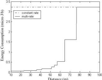 Fig. 1. Energy consumption versus transmission distance for single rate and multi-rate communication