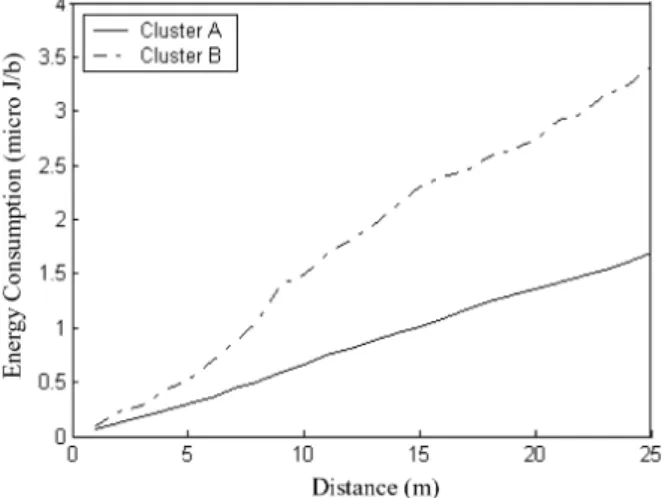 Fig. 3. Communication energy versus distance form cluster head for 802.11g technology.