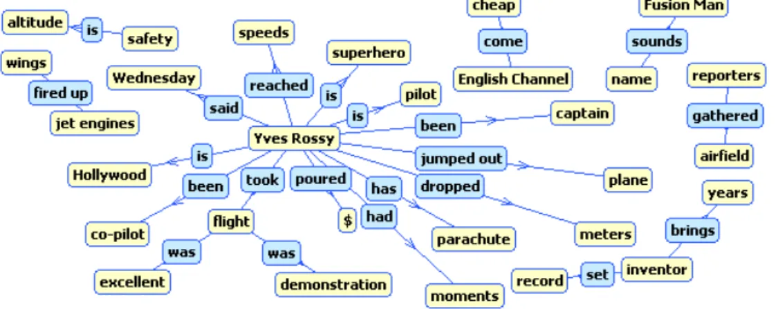 Figure 3.1: A semantic graph obtained from a news article.