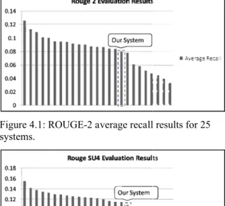 Figure 4.1: ROUGE-2 average recall results for 25  systems.