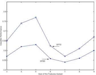 Fig. 9. Results of subset feature selection with SFFS and SFBS algorithms.