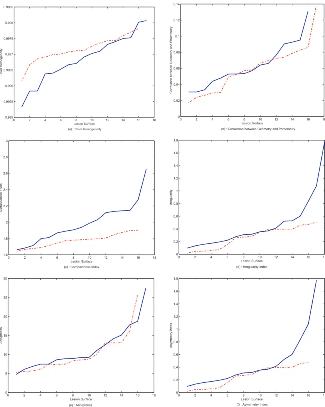 Fig. 8. Distribution of some attributes relatively to malignant ‘—’ and benign ‘ ; ’ lesions.