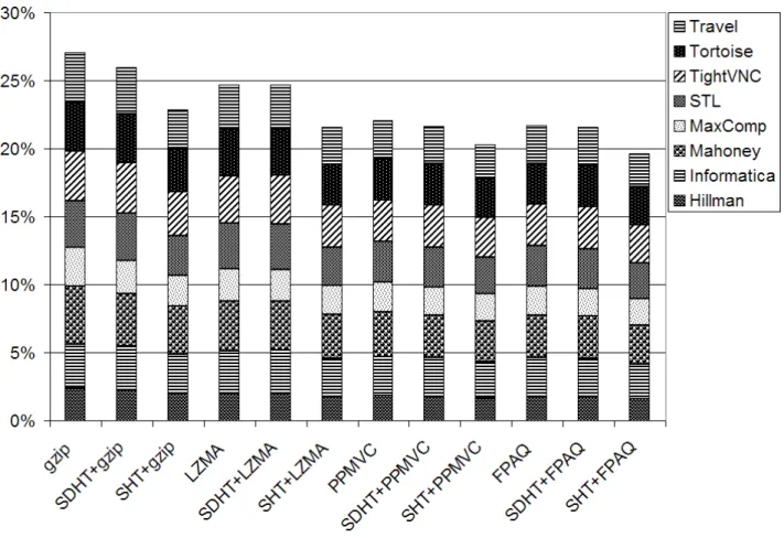 Figure 1: Size of compressed HTML corpus with different back-end compression algorithms