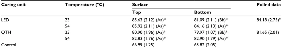 Table 1 Means (sD) of degree of conversion (%) of composites in terms of light-curing unit, preheating temperature, and surface analyzed