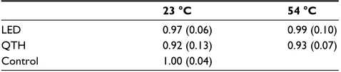 Table 2 Means (sD) of Knoop hardness number (Khn, kg F/mm2) and plasticization (%Khnred) of composites in terms of light-curing unit, preheating temperature, and surface analyzed
