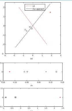Figure 1. Difference between LE and our approach in preserving the local topology of LE and our approach, respectively; (b) One-dimensional embedded results obtained data