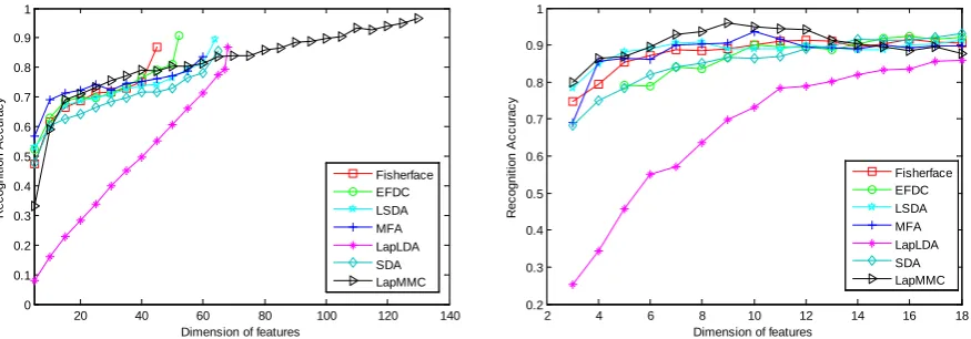 Figure 2. The recognition accuracy of seven methods vs. features on the PIE database and COIL20 database