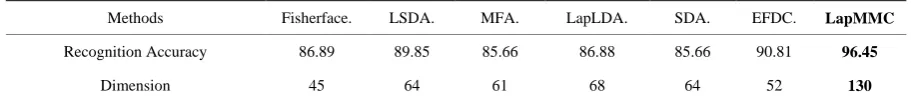 Table 1. The top recognition accuracy (%) of seven methods on the COIL20 database and corresponding dimension of fea-tures