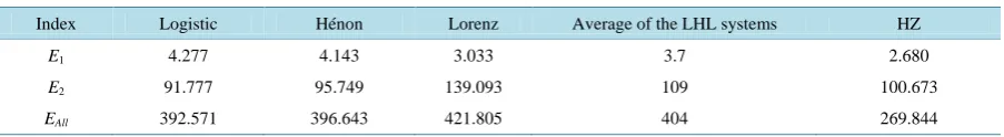 Table 1.  Calculation time of the three algorithms for the four time series.                                                      