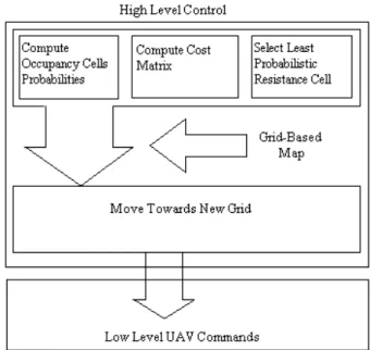 Figure 6: High level flow of algorithm.