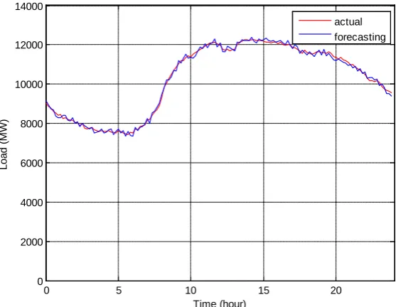 Figure 3. Load forecasting results for northern area of Tai power system. 