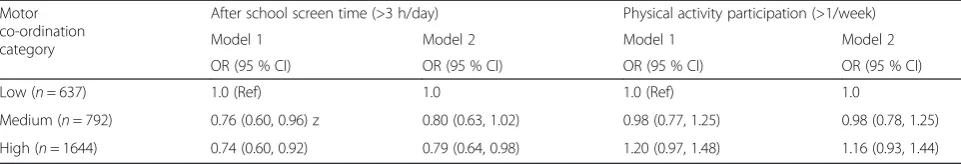 Table 2 Association between gross motor-coordination age 10 and physical activity/sedentary behaviour age 16 (n = 3073)