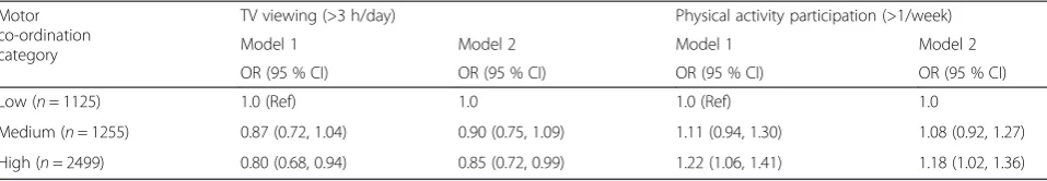 Table 3 Association between gross motor-coordination age 10 and physical activity/sedentary behaviour age 42 (n = 4879)