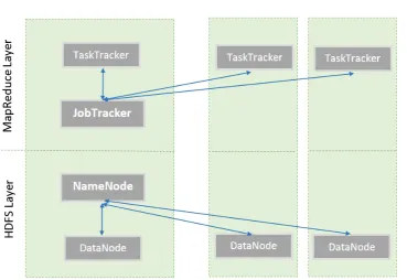 Figure 2.4: Hadoop architecture.