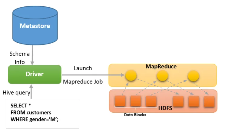 Figure 2.5: Query processing in Hive.