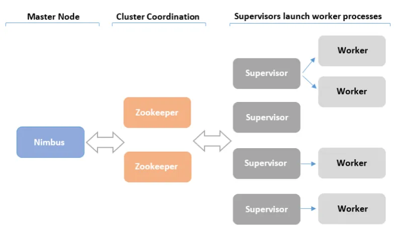 Figure 2.6: Apache Storm architecture.
