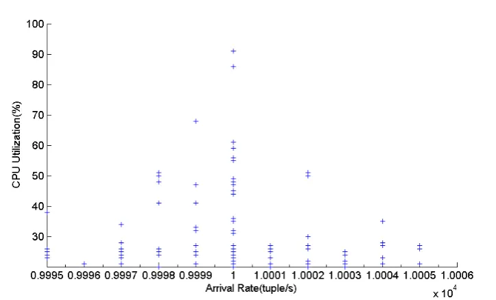 Figure 2.7: CPU usage of CurActiveCars query against average arrival rates showingthe multi-valued mapping situation from the same input.