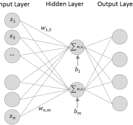 Figure 2.8: One hidden layer MLP.