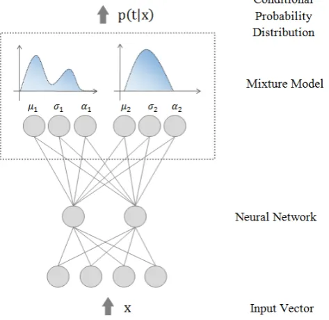 Figure 2.9: MDN approximates distribution parameters, conditioned on the inputvector.
