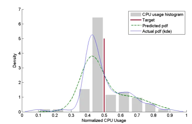 Figure 3.2: Sample distribution prediction of CPU usage for NegAccTollStr query.Actual PDF is a ﬁtted KDE function against the actual CPU usage which is used forclarity and comparison with the prediction.