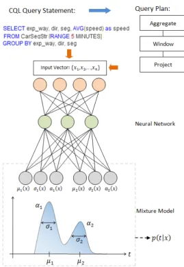 Figure 3.4: Overview of the proposed approach for predicting the resource usagedistribution of continuous queries.