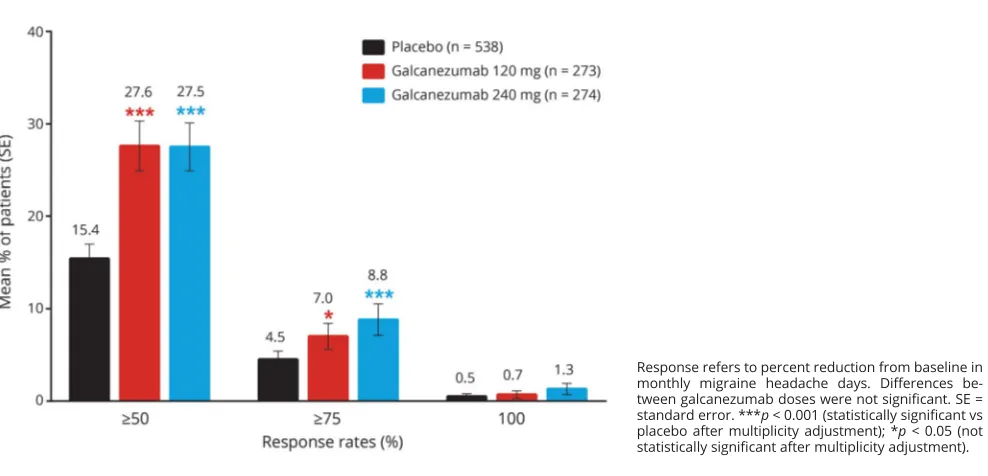 Figure 4 Mean percentages of patients with ≥50%, ≥75%, or 100% response across months 1 through 3