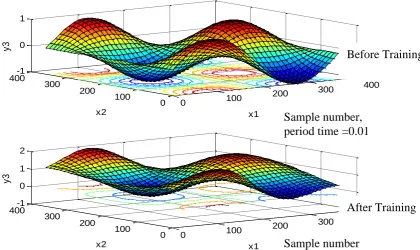 Fig. (10) System Response of CANFIS after Training for 2 inputs three outputs for third output 