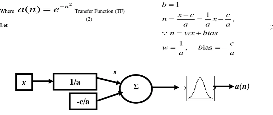 Fig. (1) Representations of membership function using NN   