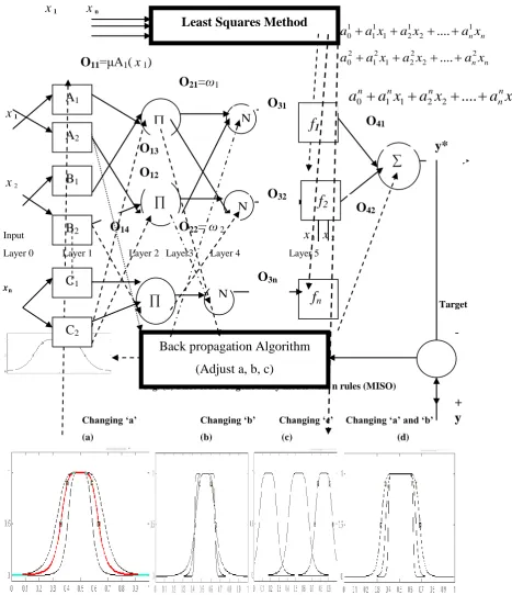 Fig. (2) First order Sugeno fuzzy model with n rules (MISO) 