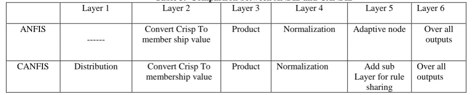 Table 3.  Comparison between ANFIS and CANFIS Layer 2 Layer 3 Layer 4 
