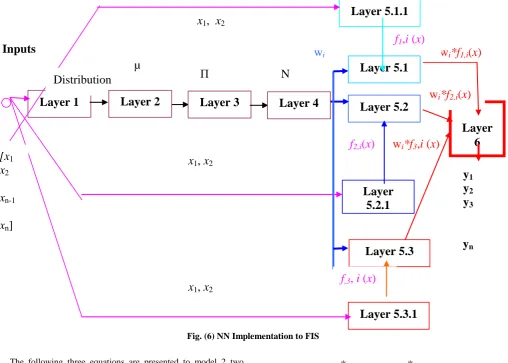 Fig. (6) NN Implementation to FIS 