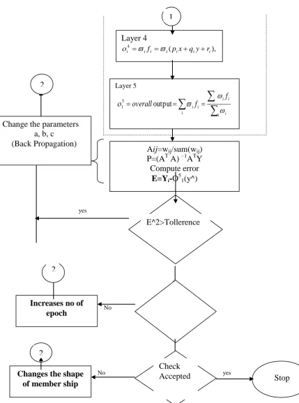 Fig. (7) The Flow chart of learning ANFIS Model  
