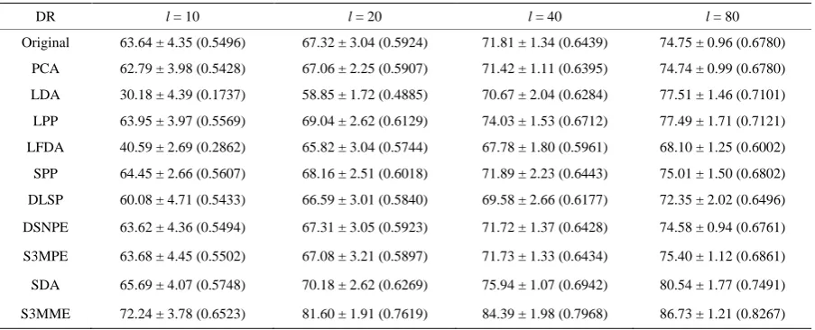 Table 1. OAs (in percent) and κ coefficients (in the brackets) with different numbers of labeled samples per class